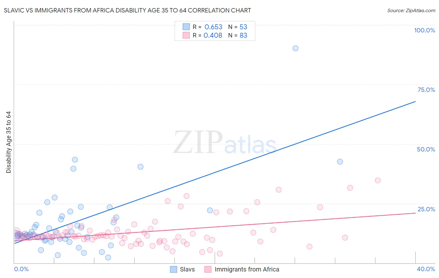 Slavic vs Immigrants from Africa Disability Age 35 to 64