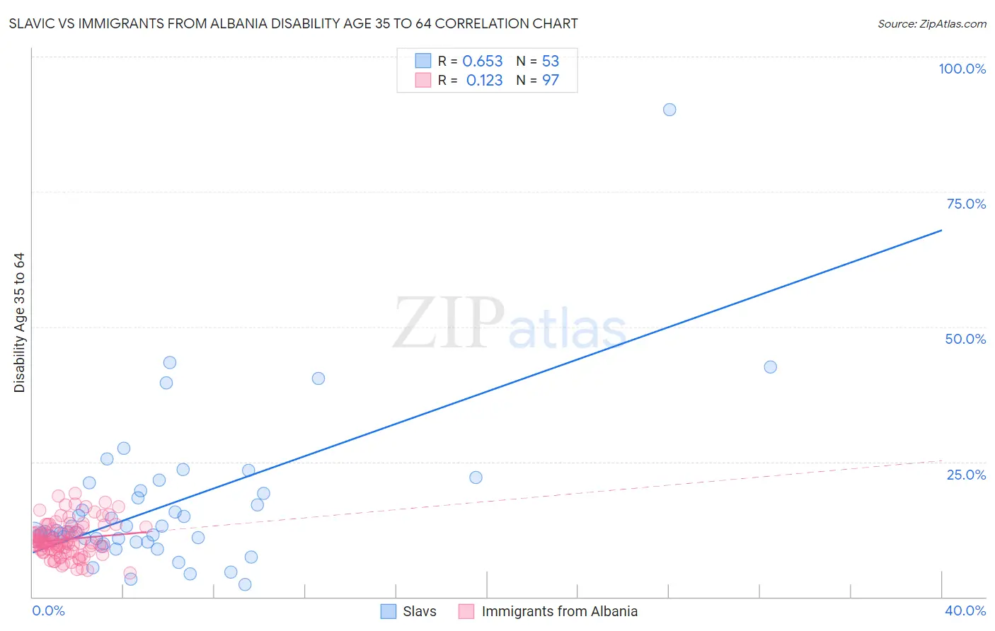 Slavic vs Immigrants from Albania Disability Age 35 to 64