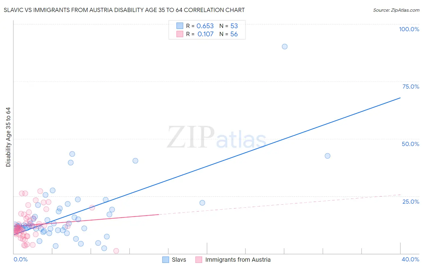 Slavic vs Immigrants from Austria Disability Age 35 to 64