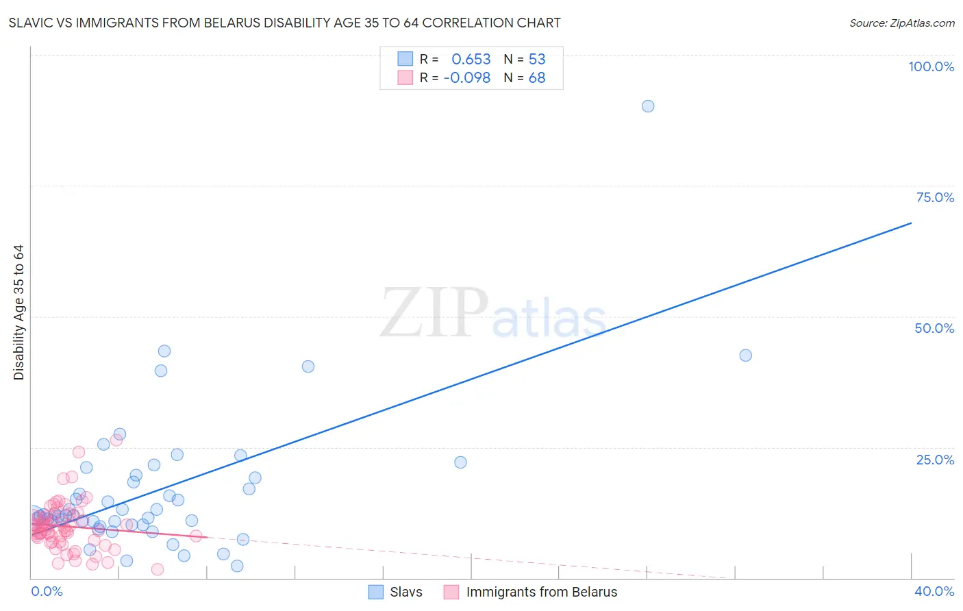 Slavic vs Immigrants from Belarus Disability Age 35 to 64