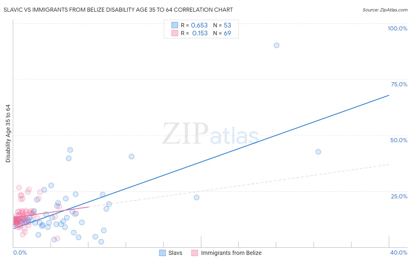 Slavic vs Immigrants from Belize Disability Age 35 to 64