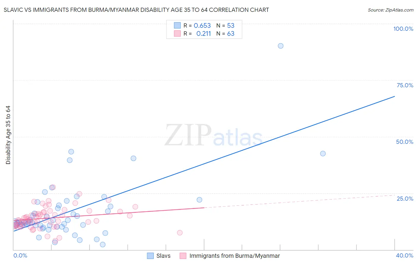 Slavic vs Immigrants from Burma/Myanmar Disability Age 35 to 64