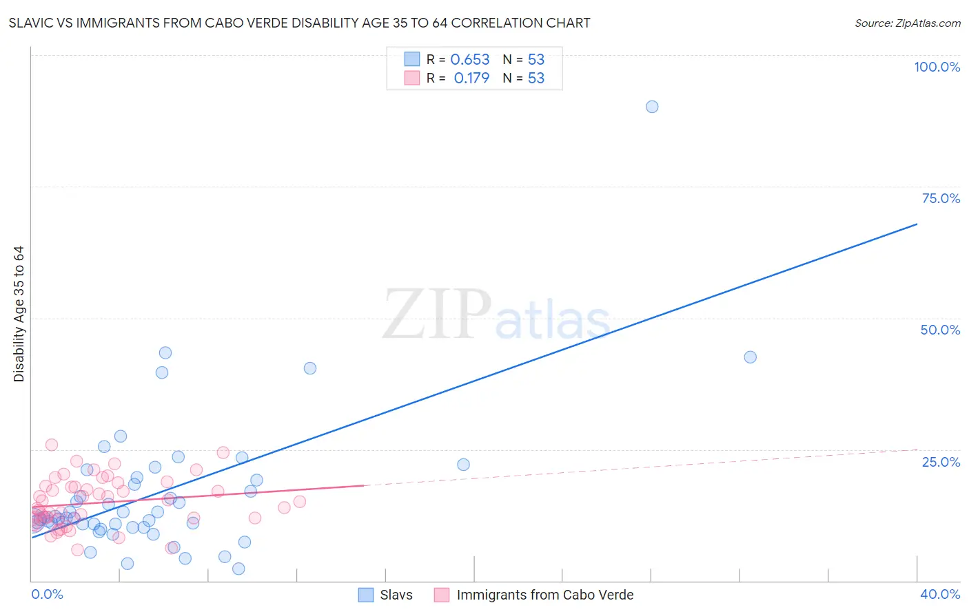 Slavic vs Immigrants from Cabo Verde Disability Age 35 to 64