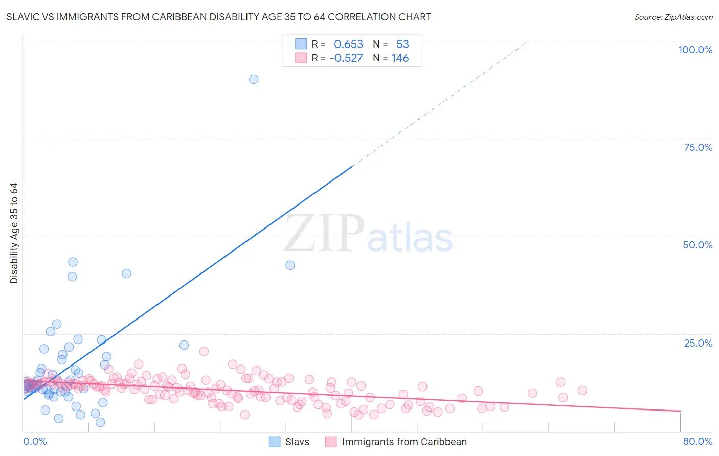 Slavic vs Immigrants from Caribbean Disability Age 35 to 64