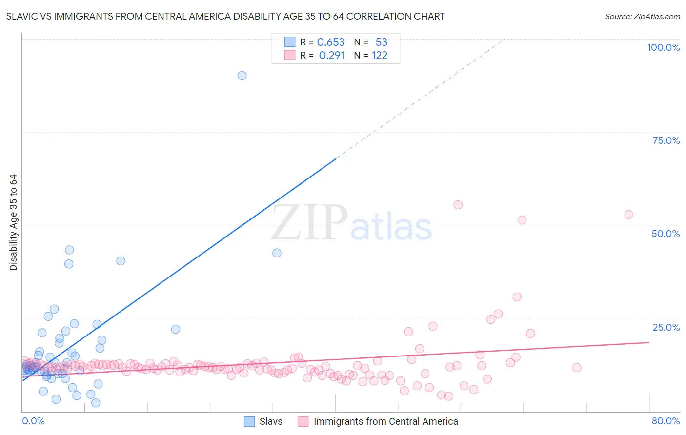 Slavic vs Immigrants from Central America Disability Age 35 to 64