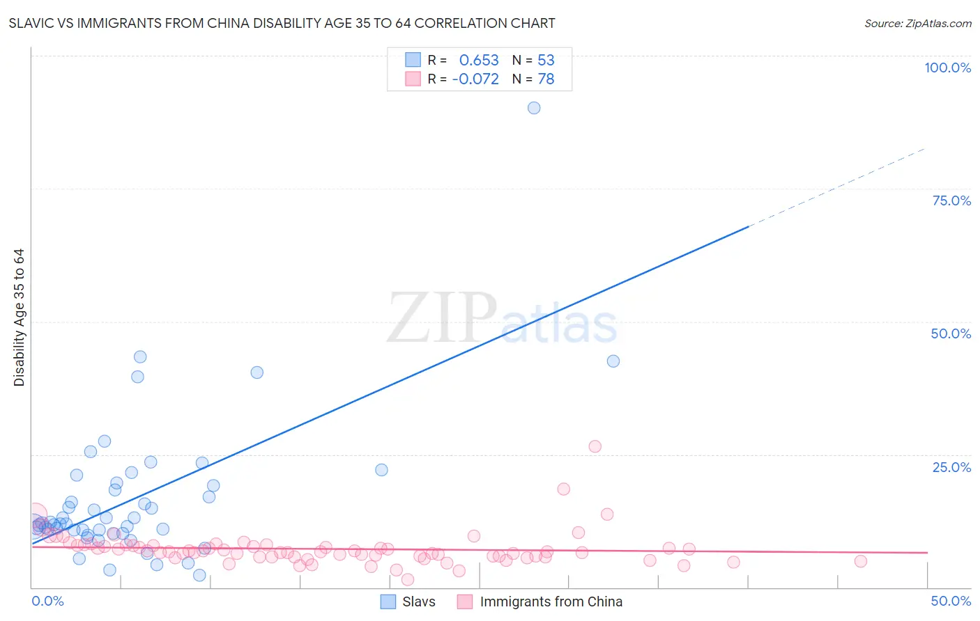 Slavic vs Immigrants from China Disability Age 35 to 64