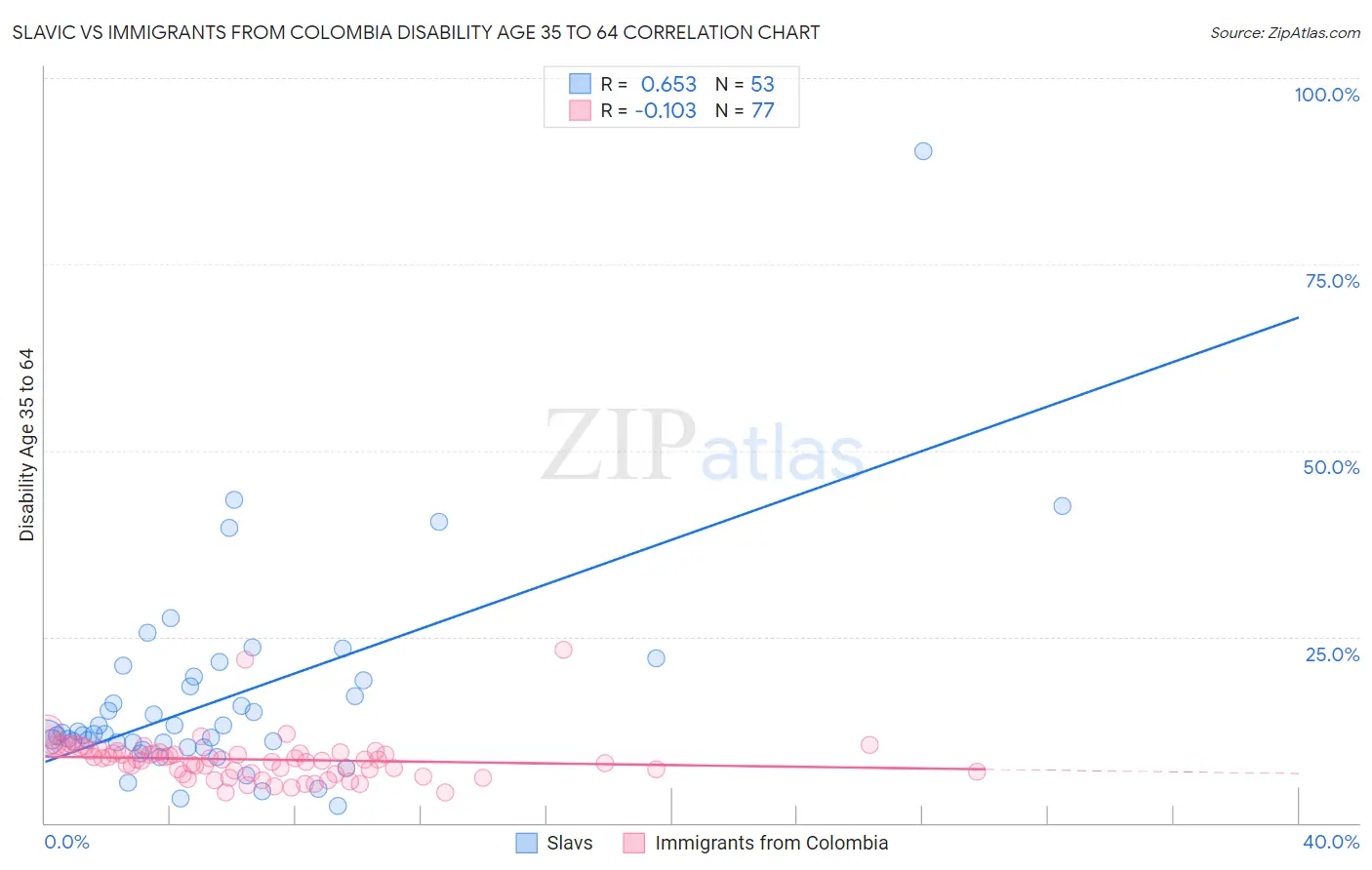 Slavic vs Immigrants from Colombia Disability Age 35 to 64
