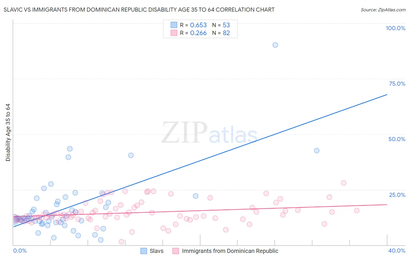 Slavic vs Immigrants from Dominican Republic Disability Age 35 to 64