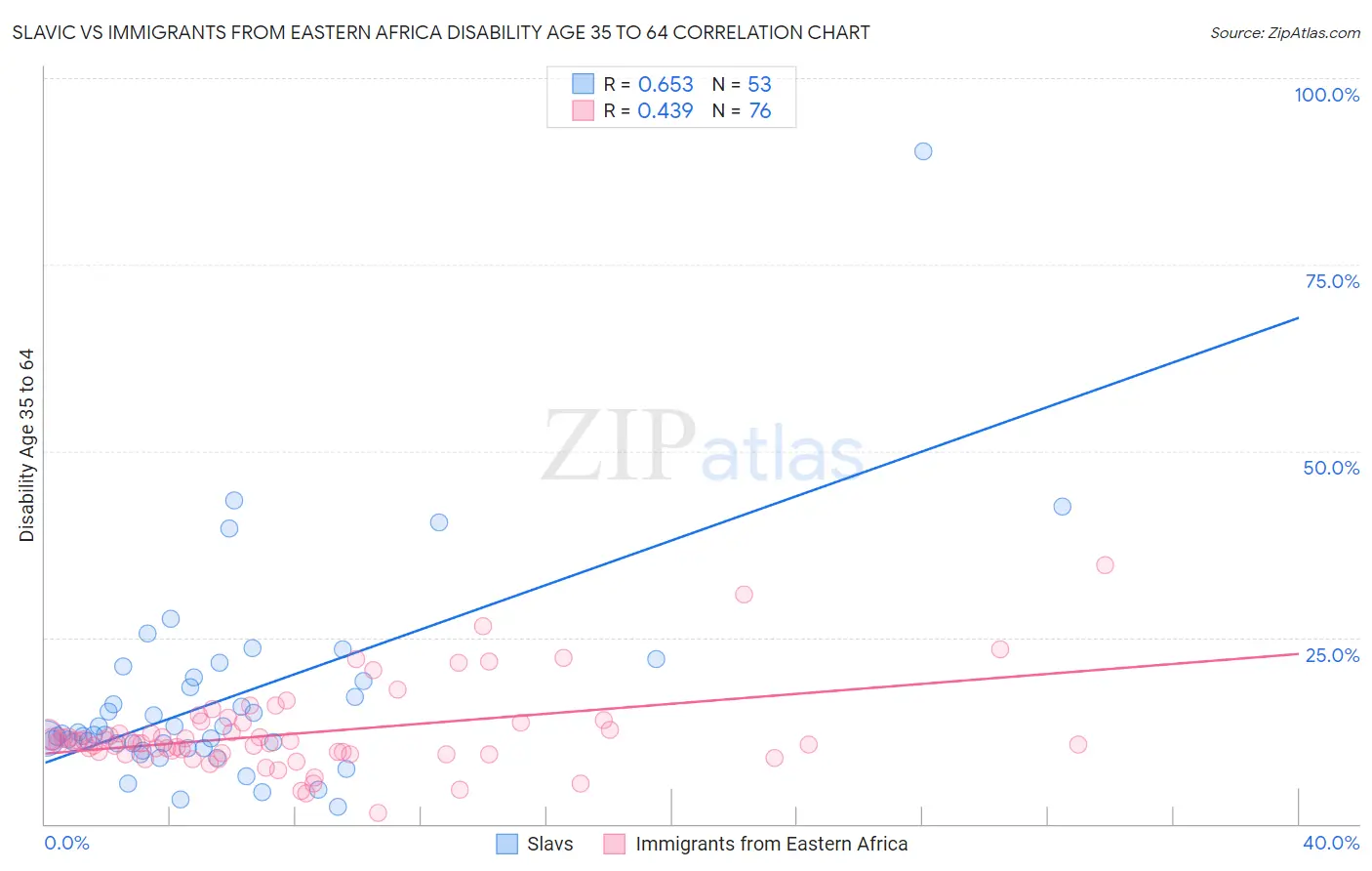 Slavic vs Immigrants from Eastern Africa Disability Age 35 to 64