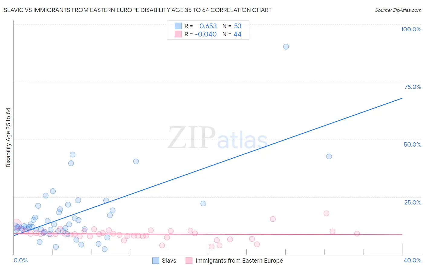 Slavic vs Immigrants from Eastern Europe Disability Age 35 to 64