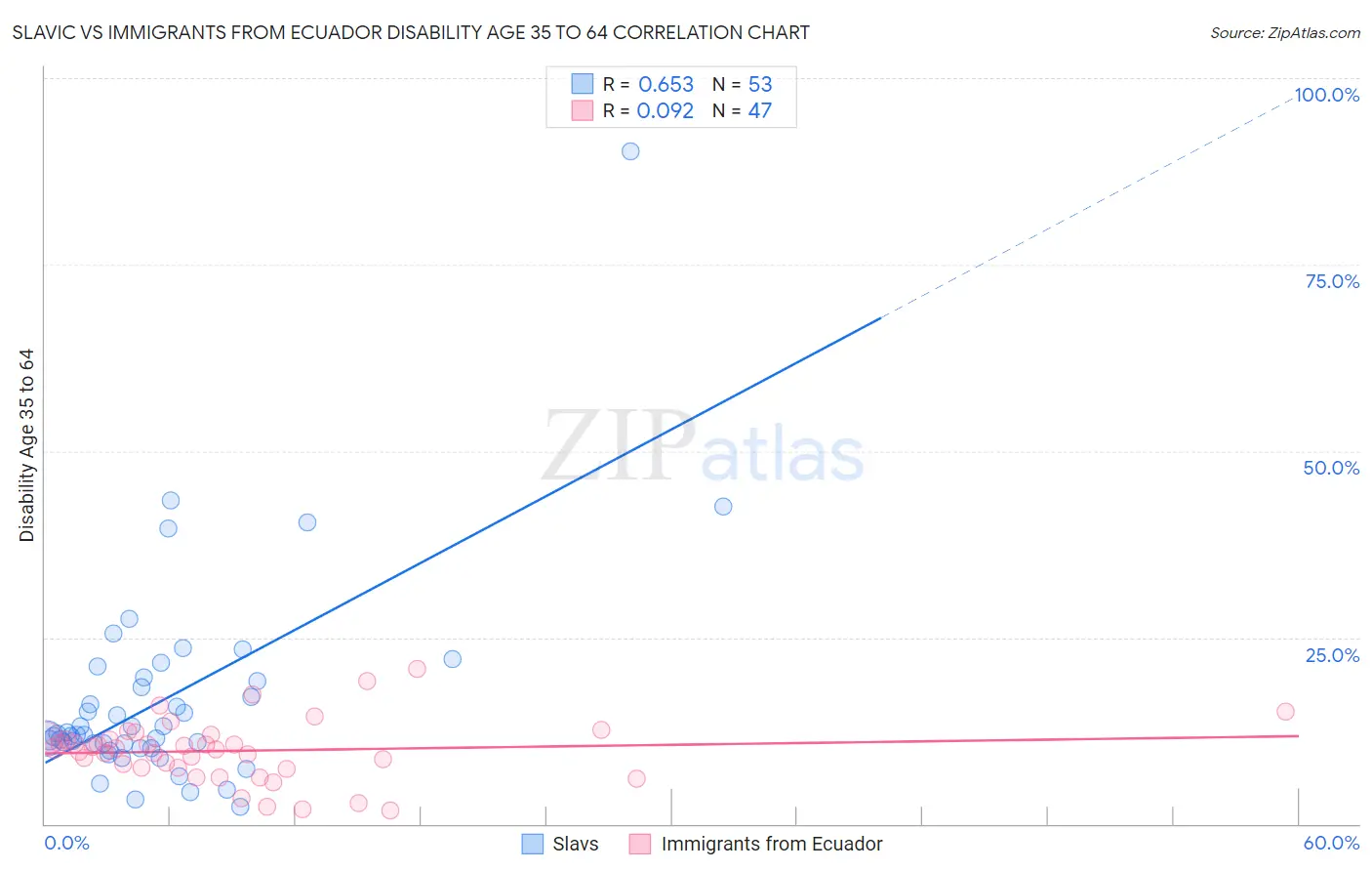 Slavic vs Immigrants from Ecuador Disability Age 35 to 64