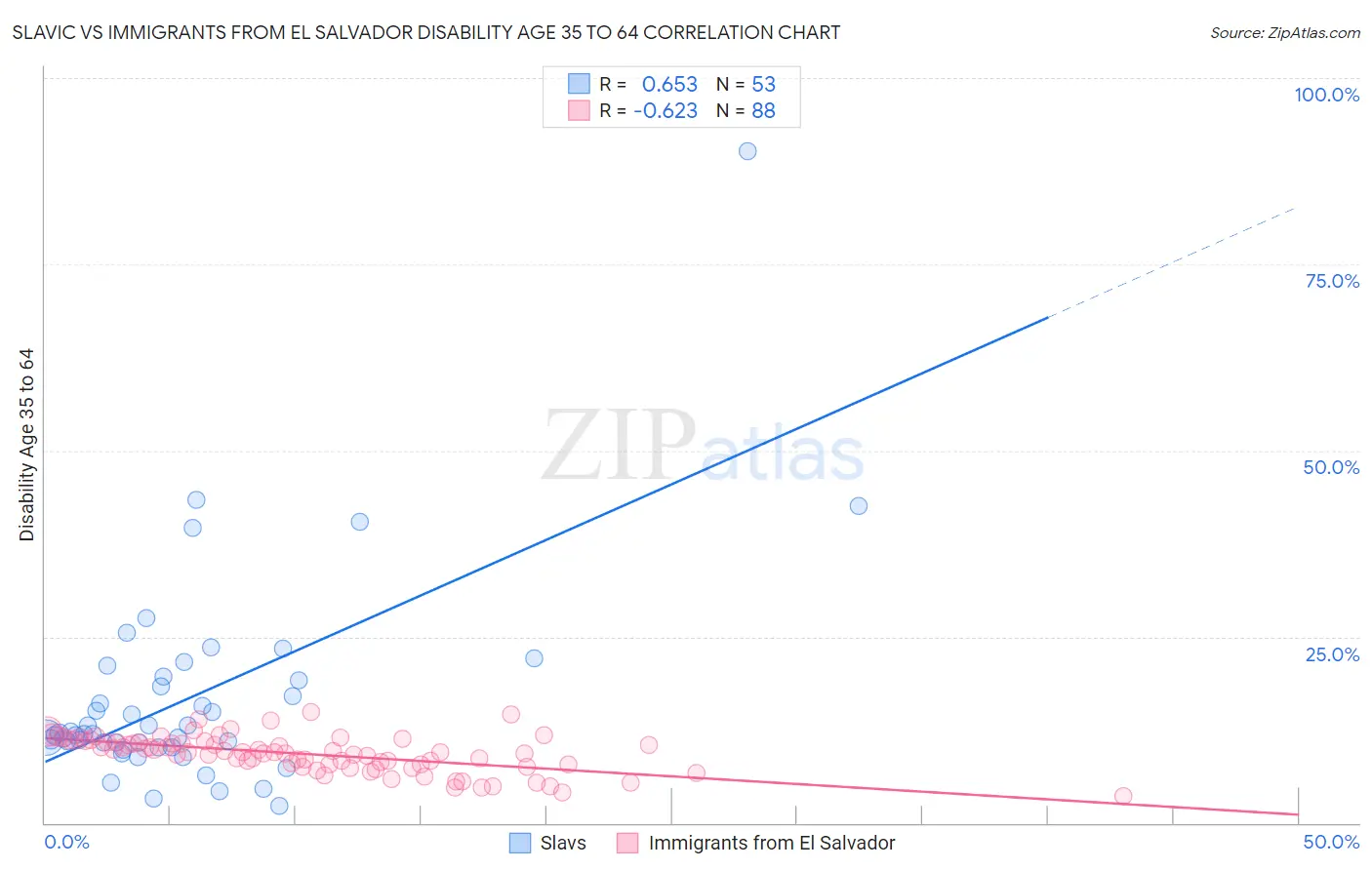 Slavic vs Immigrants from El Salvador Disability Age 35 to 64