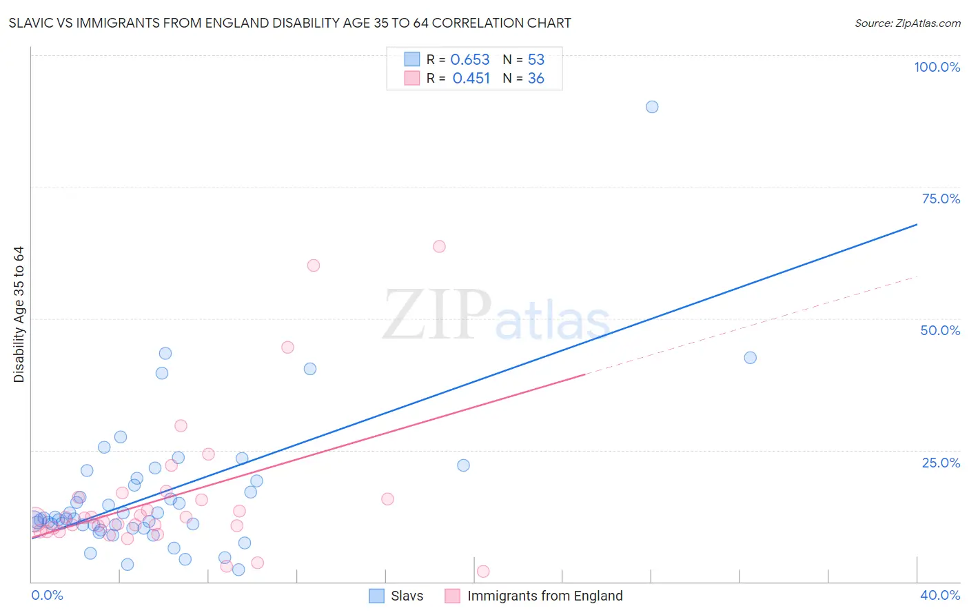 Slavic vs Immigrants from England Disability Age 35 to 64
