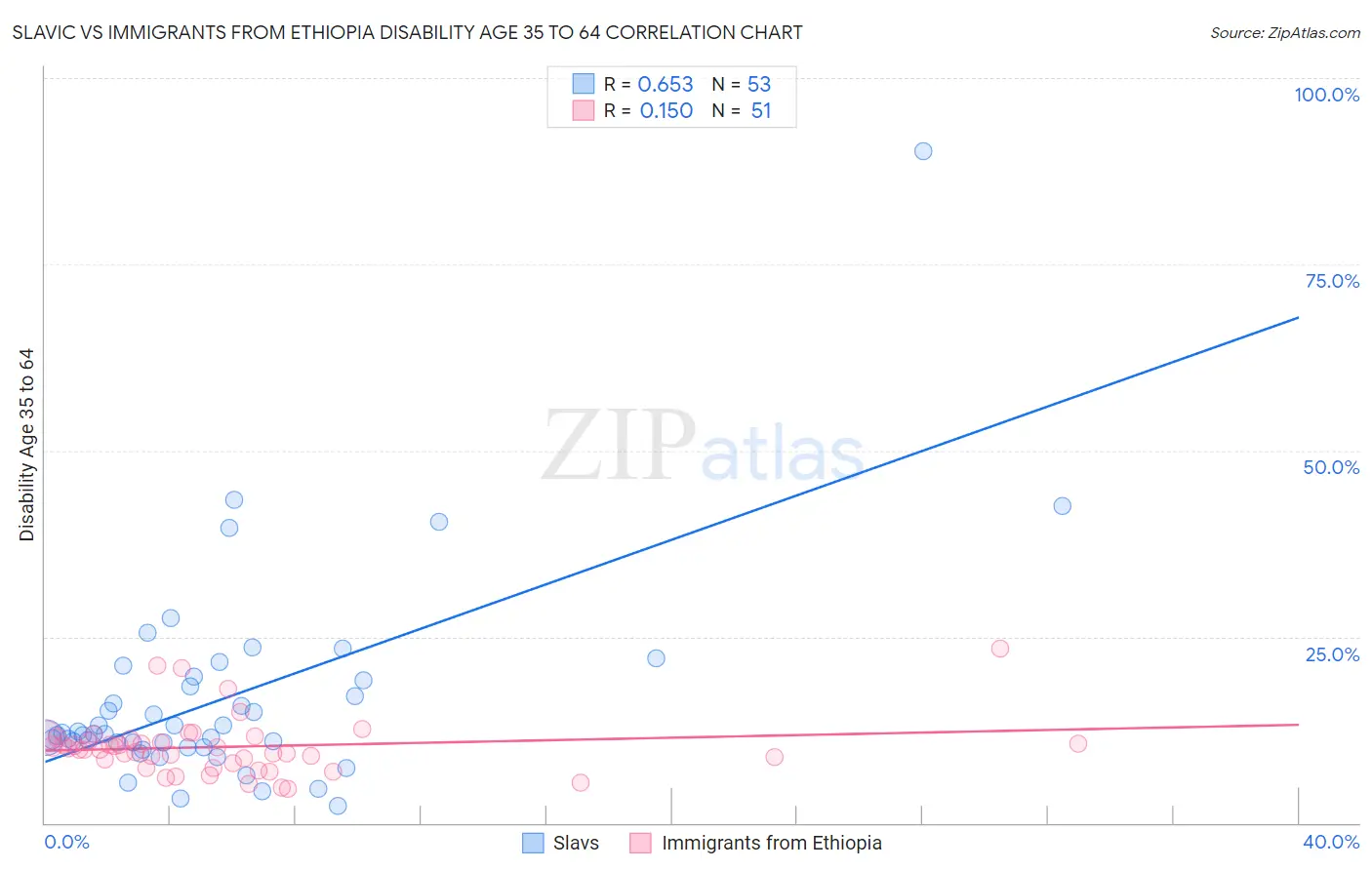 Slavic vs Immigrants from Ethiopia Disability Age 35 to 64