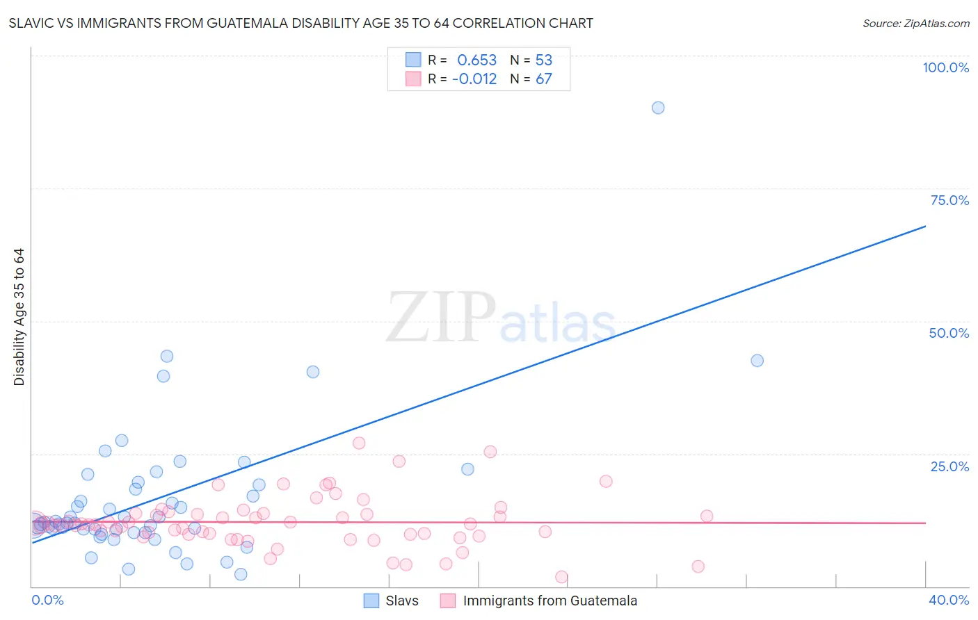 Slavic vs Immigrants from Guatemala Disability Age 35 to 64