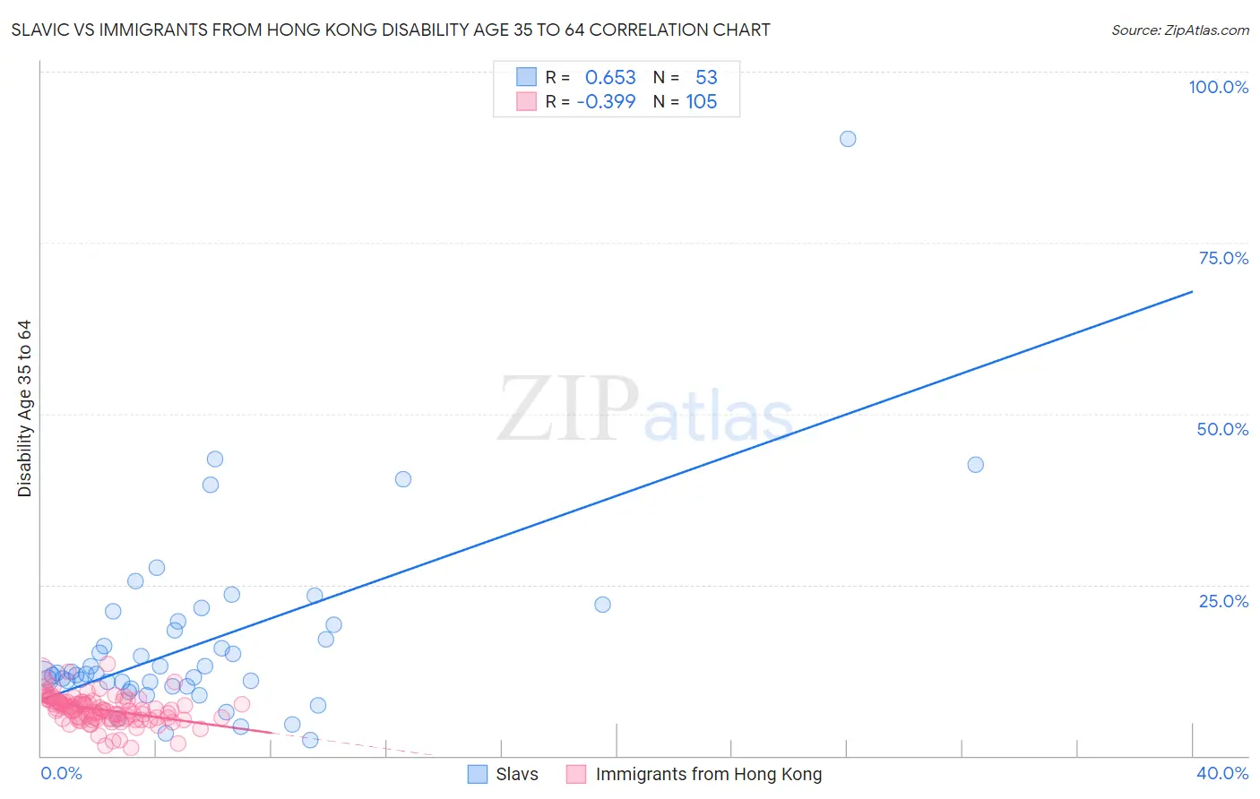 Slavic vs Immigrants from Hong Kong Disability Age 35 to 64