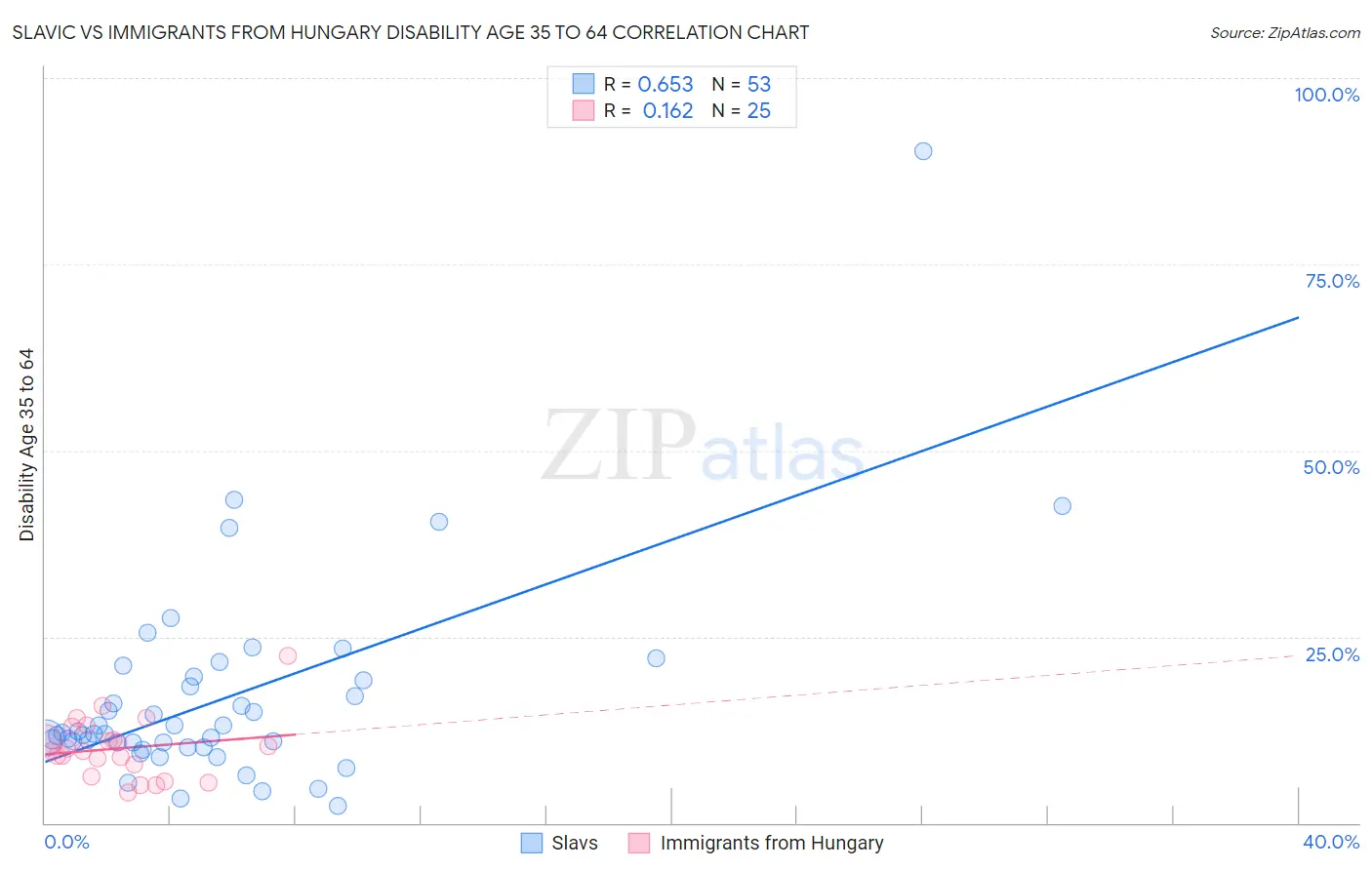 Slavic vs Immigrants from Hungary Disability Age 35 to 64