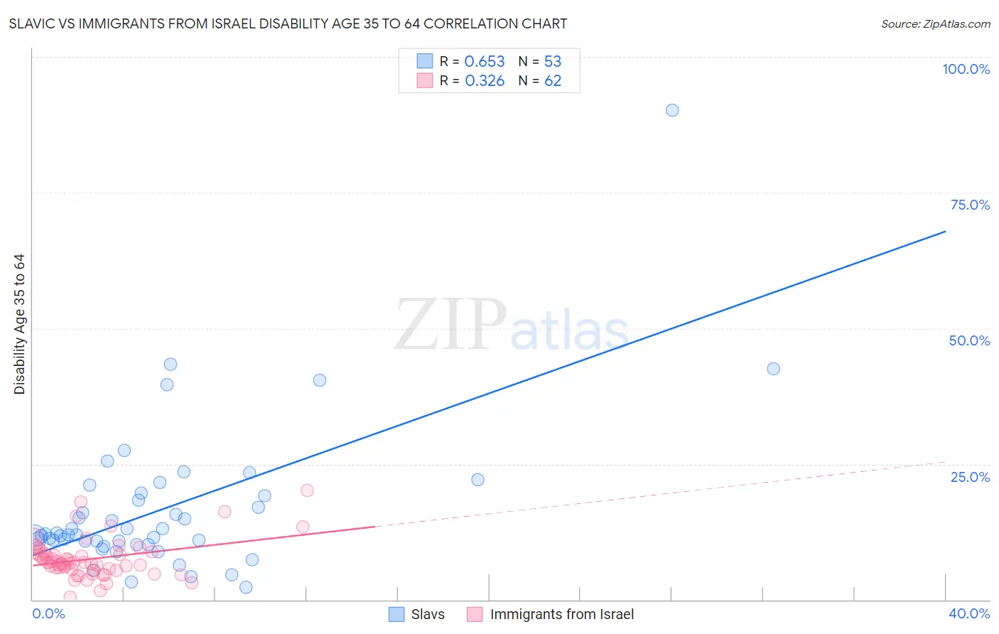 Slavic vs Immigrants from Israel Disability Age 35 to 64