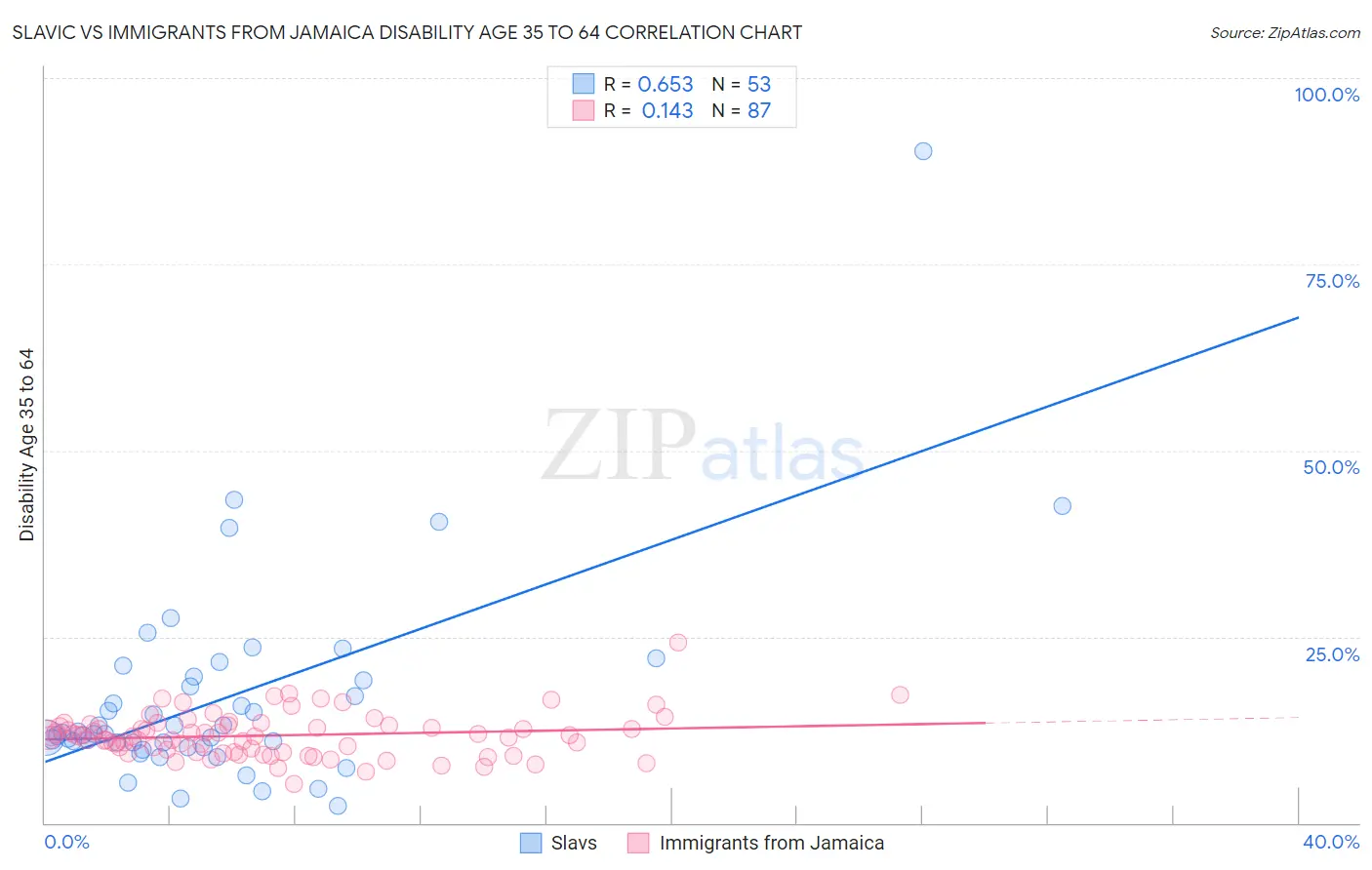 Slavic vs Immigrants from Jamaica Disability Age 35 to 64