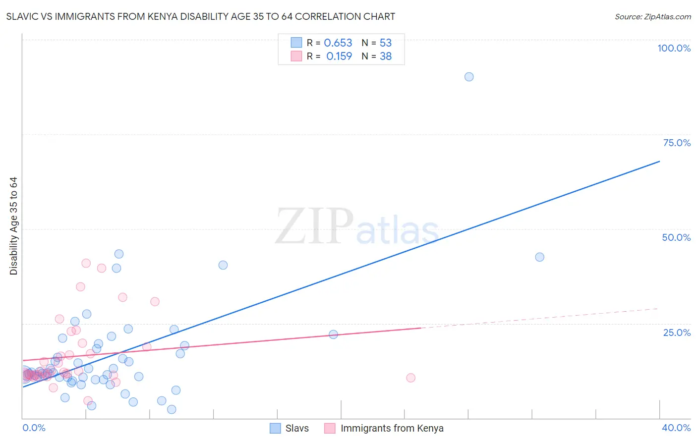 Slavic vs Immigrants from Kenya Disability Age 35 to 64