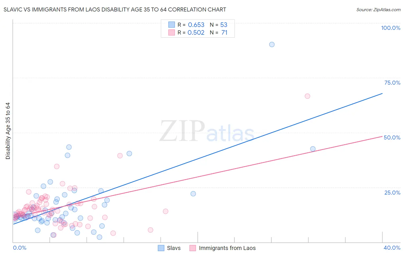 Slavic vs Immigrants from Laos Disability Age 35 to 64