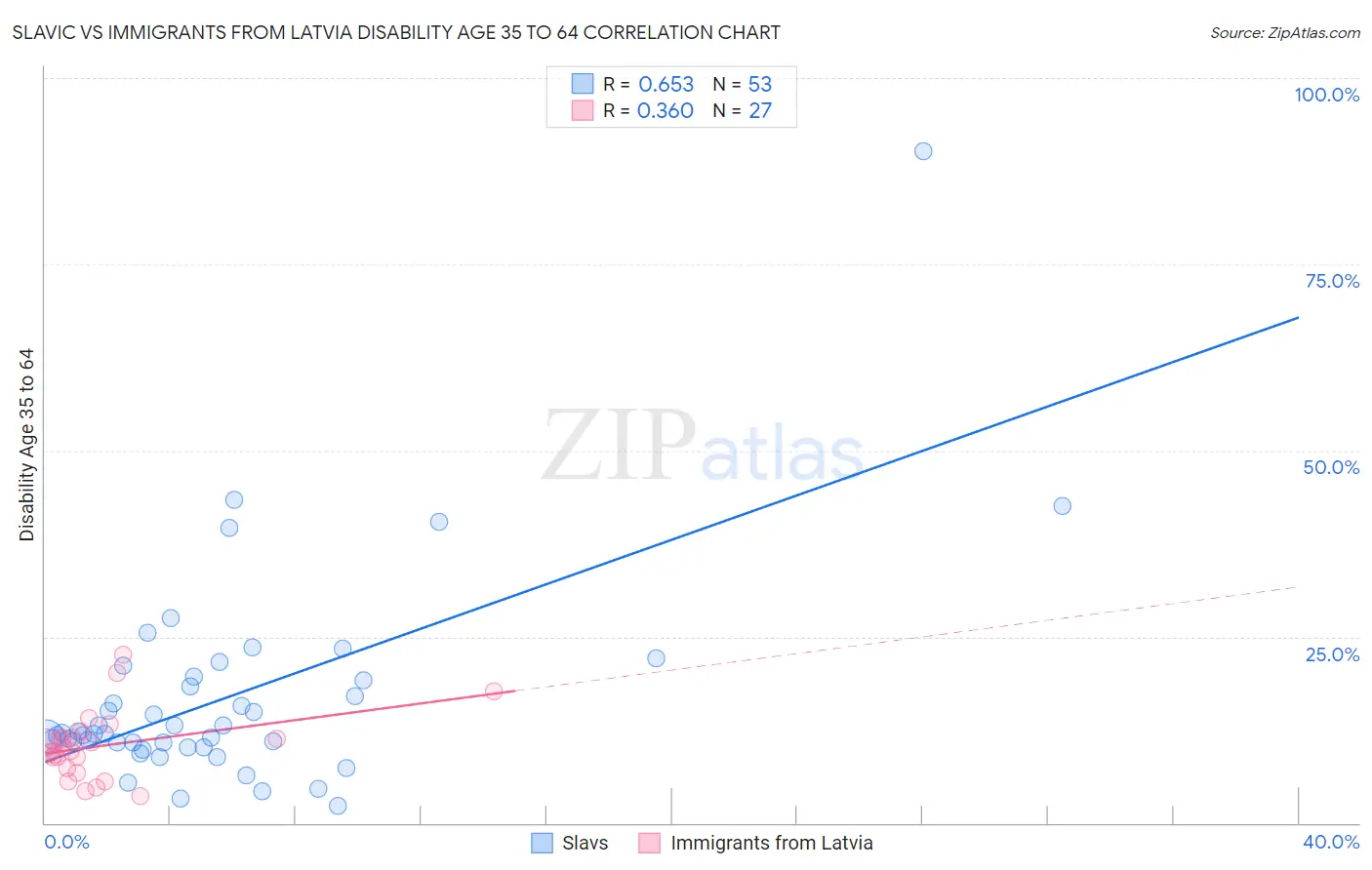Slavic vs Immigrants from Latvia Disability Age 35 to 64