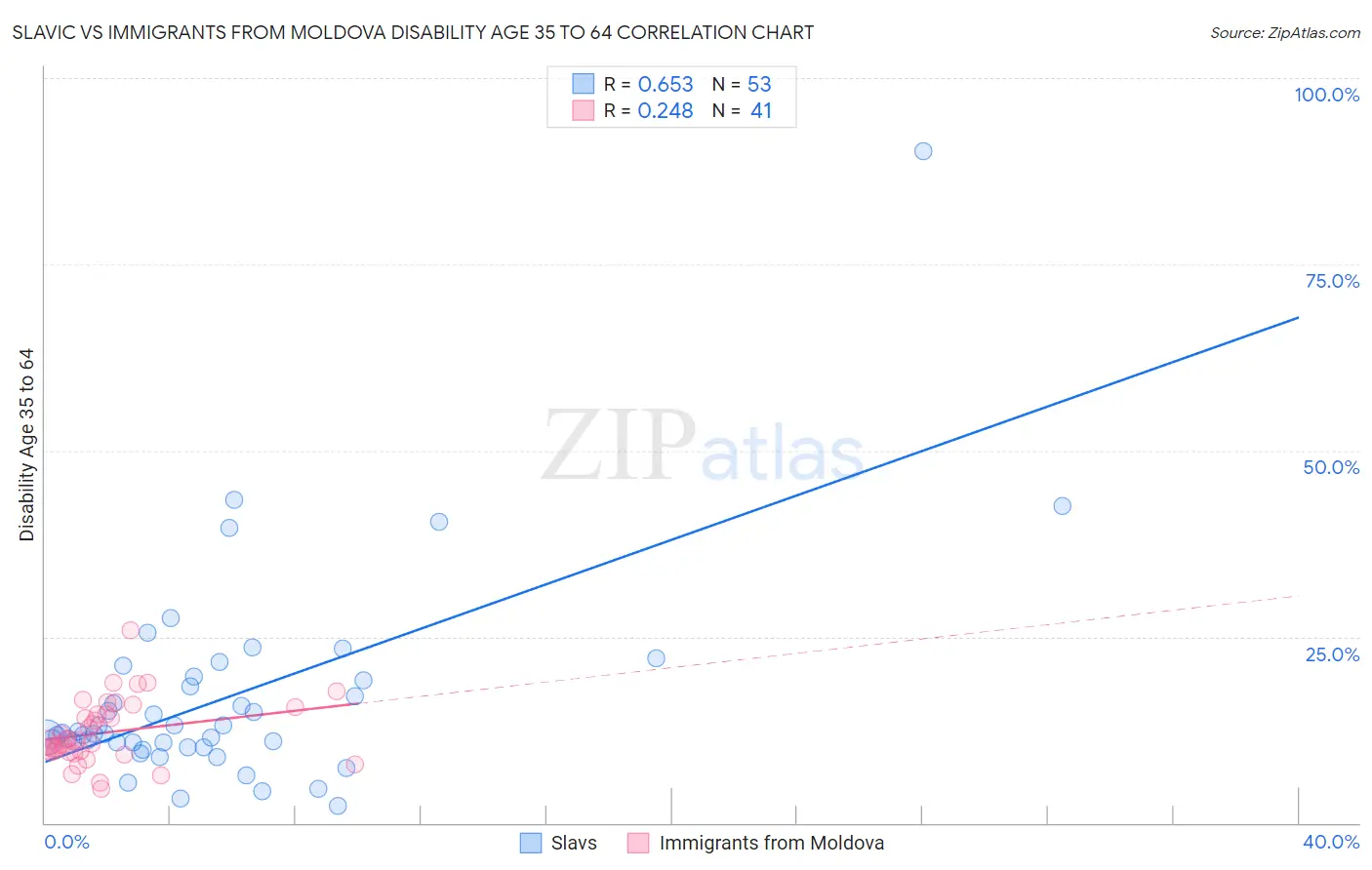 Slavic vs Immigrants from Moldova Disability Age 35 to 64