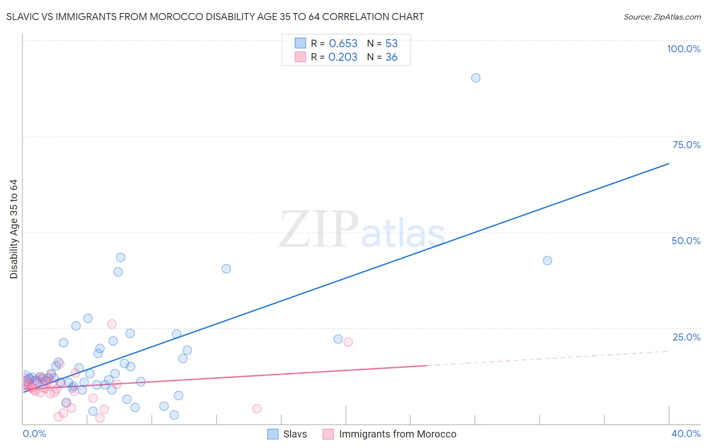 Slavic vs Immigrants from Morocco Disability Age 35 to 64