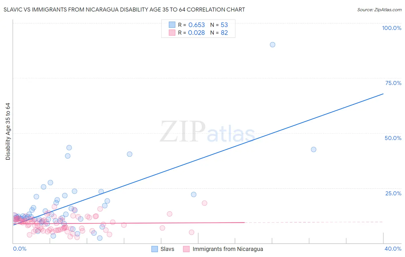 Slavic vs Immigrants from Nicaragua Disability Age 35 to 64