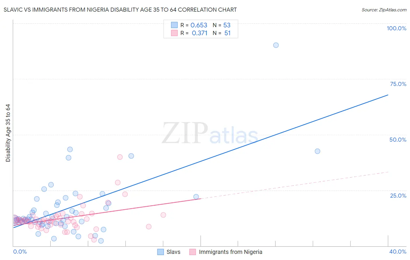 Slavic vs Immigrants from Nigeria Disability Age 35 to 64