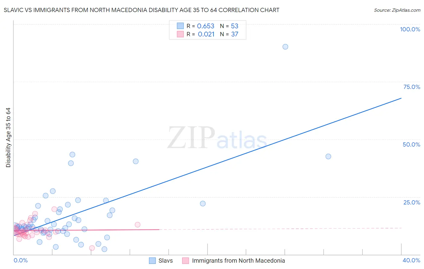 Slavic vs Immigrants from North Macedonia Disability Age 35 to 64