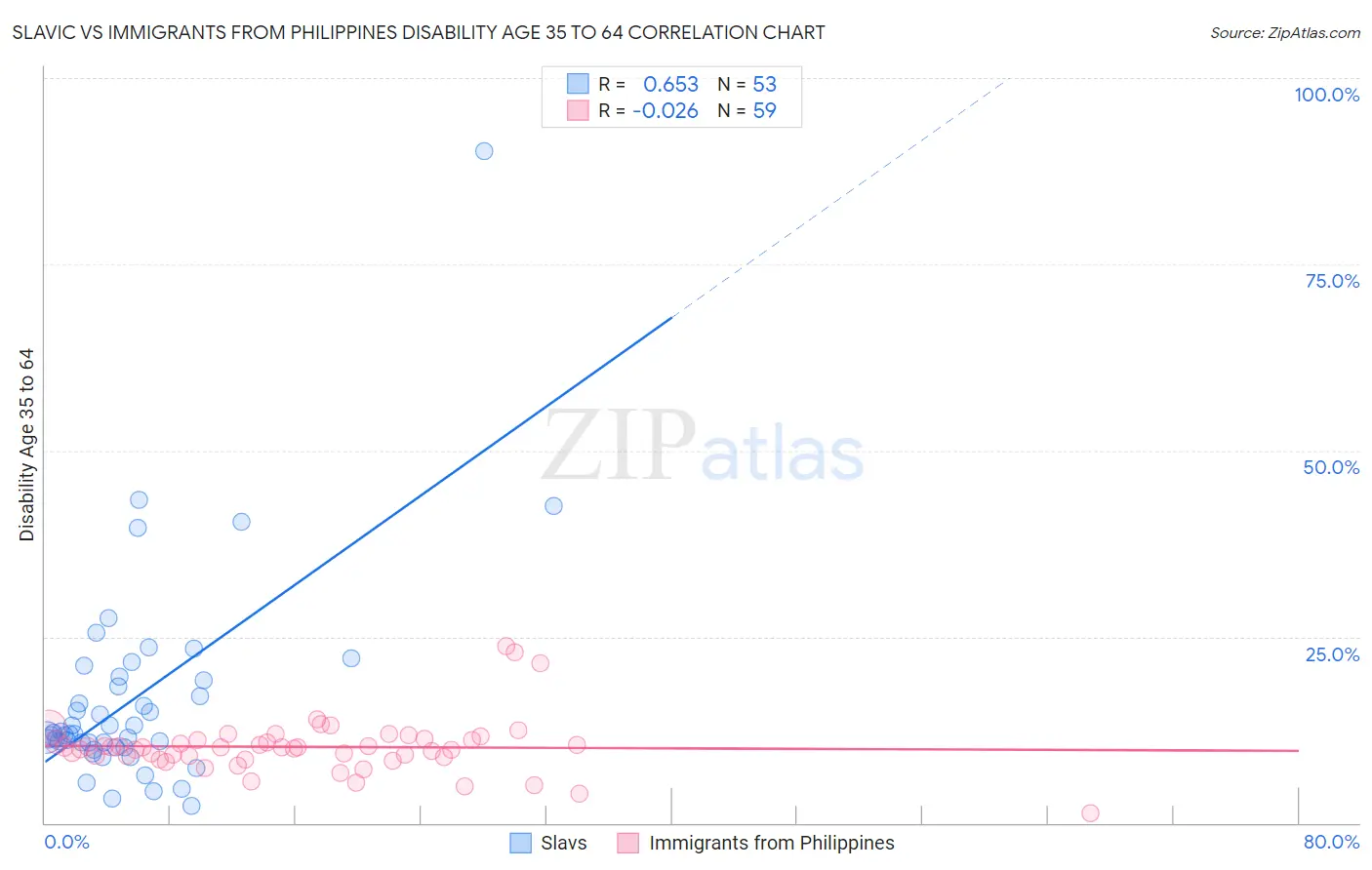 Slavic vs Immigrants from Philippines Disability Age 35 to 64