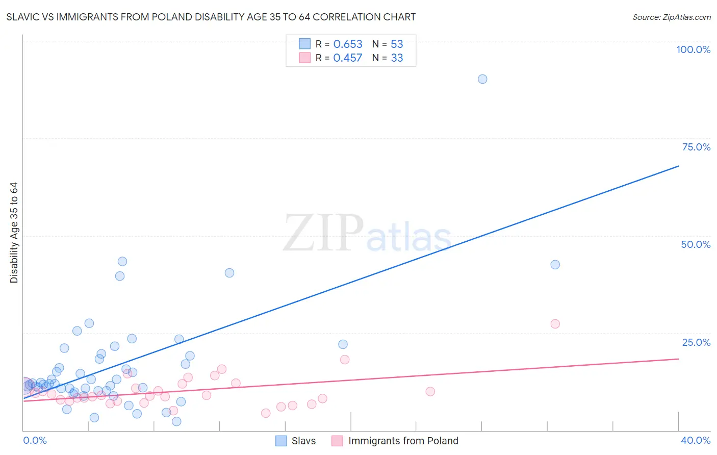 Slavic vs Immigrants from Poland Disability Age 35 to 64