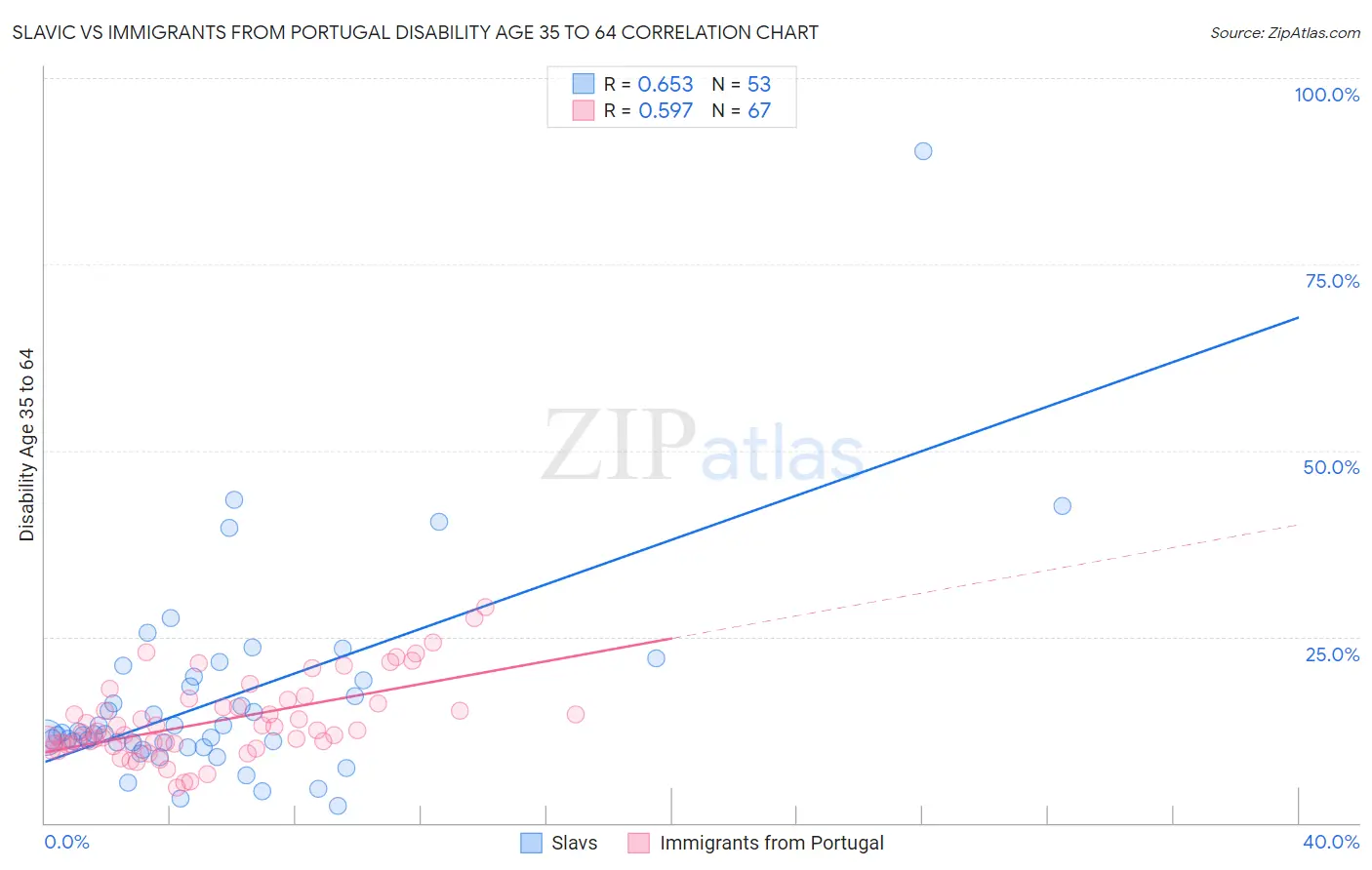 Slavic vs Immigrants from Portugal Disability Age 35 to 64