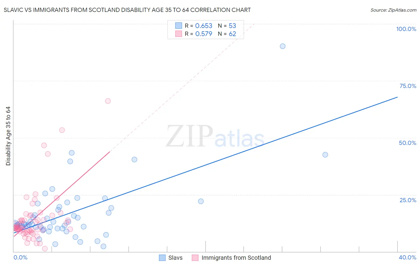Slavic vs Immigrants from Scotland Disability Age 35 to 64
