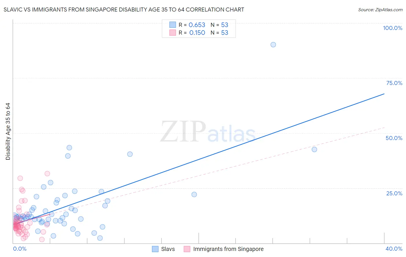 Slavic vs Immigrants from Singapore Disability Age 35 to 64