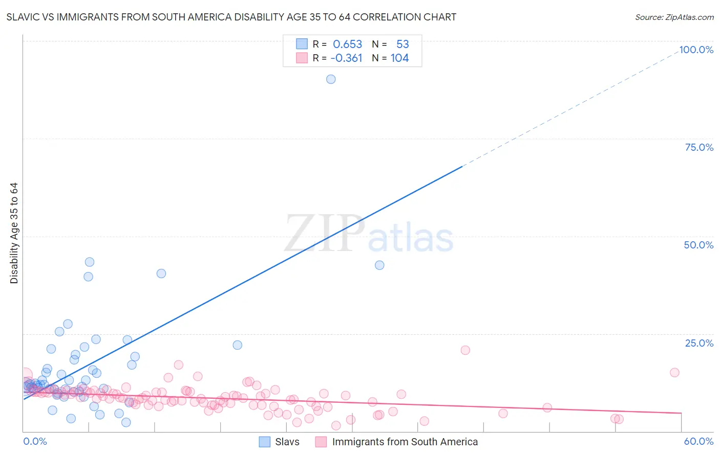 Slavic vs Immigrants from South America Disability Age 35 to 64