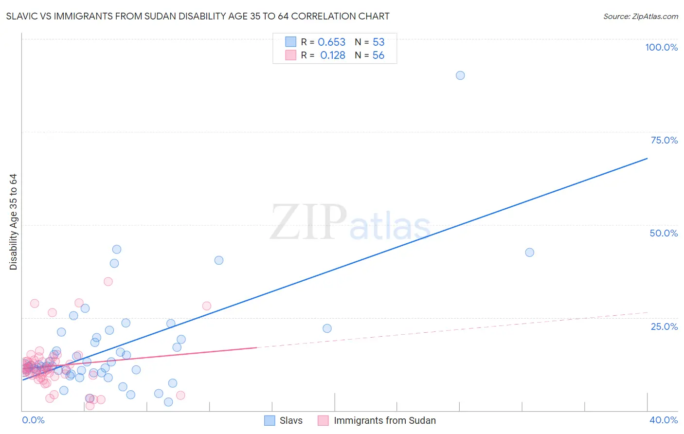 Slavic vs Immigrants from Sudan Disability Age 35 to 64