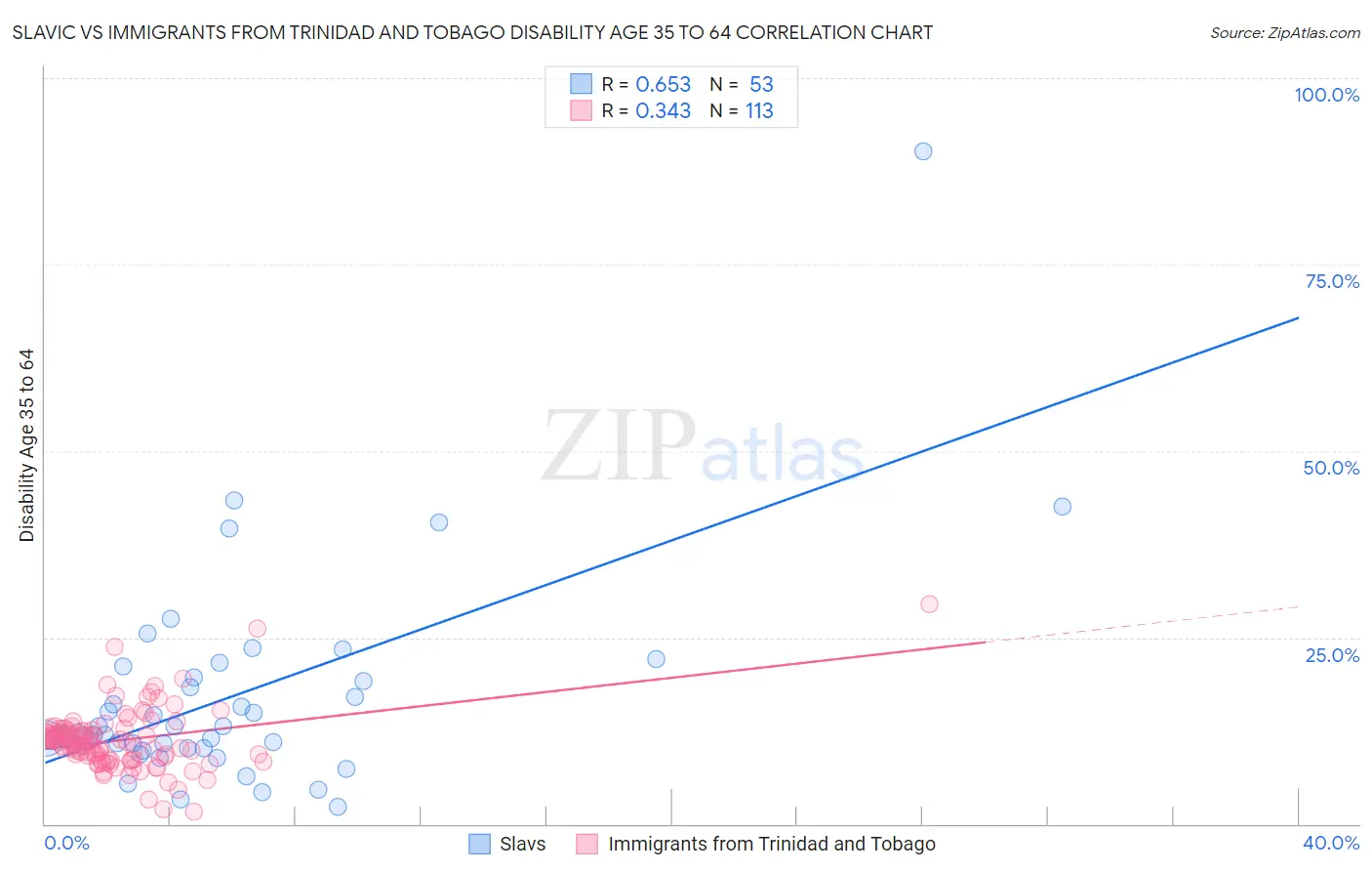 Slavic vs Immigrants from Trinidad and Tobago Disability Age 35 to 64