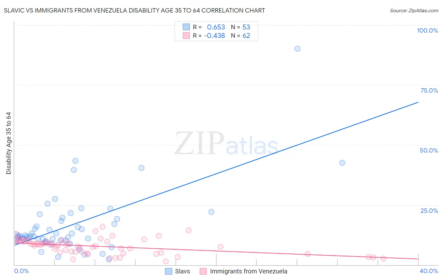 Slavic vs Immigrants from Venezuela Disability Age 35 to 64