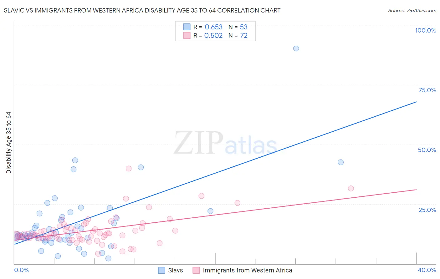 Slavic vs Immigrants from Western Africa Disability Age 35 to 64