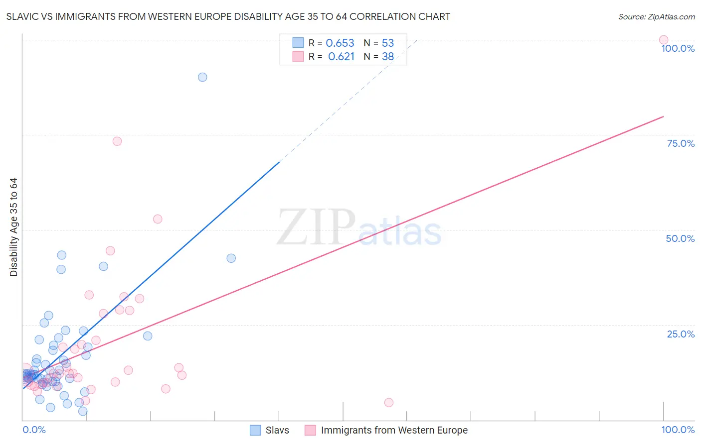 Slavic vs Immigrants from Western Europe Disability Age 35 to 64