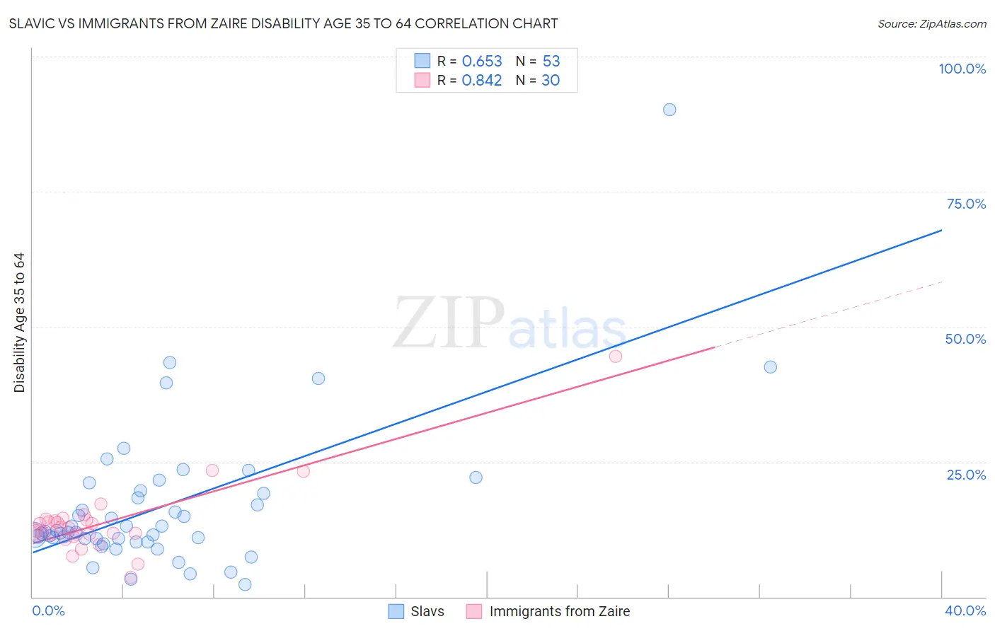 Slavic vs Immigrants from Zaire Disability Age 35 to 64