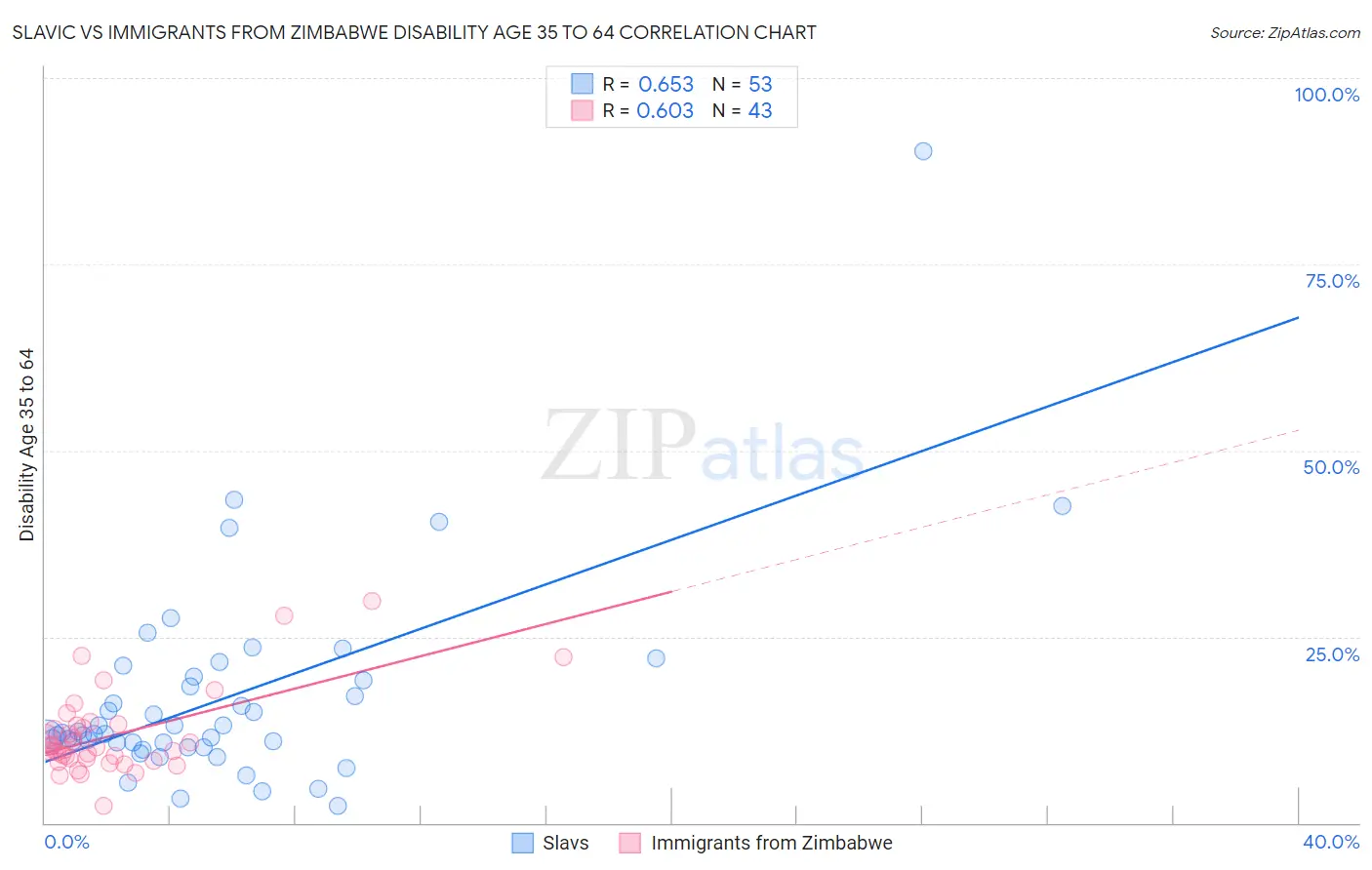 Slavic vs Immigrants from Zimbabwe Disability Age 35 to 64