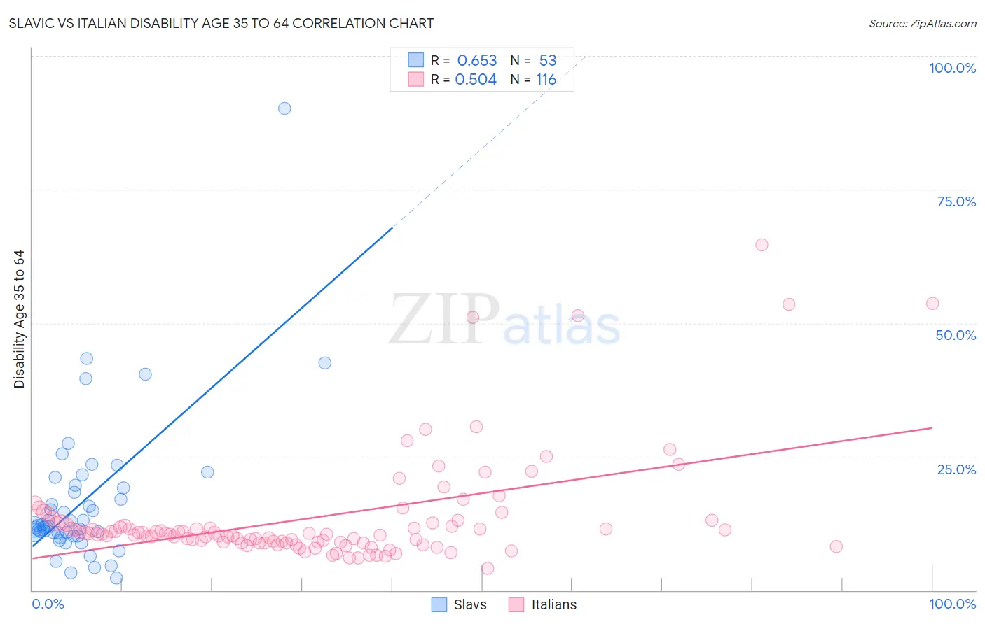 Slavic vs Italian Disability Age 35 to 64