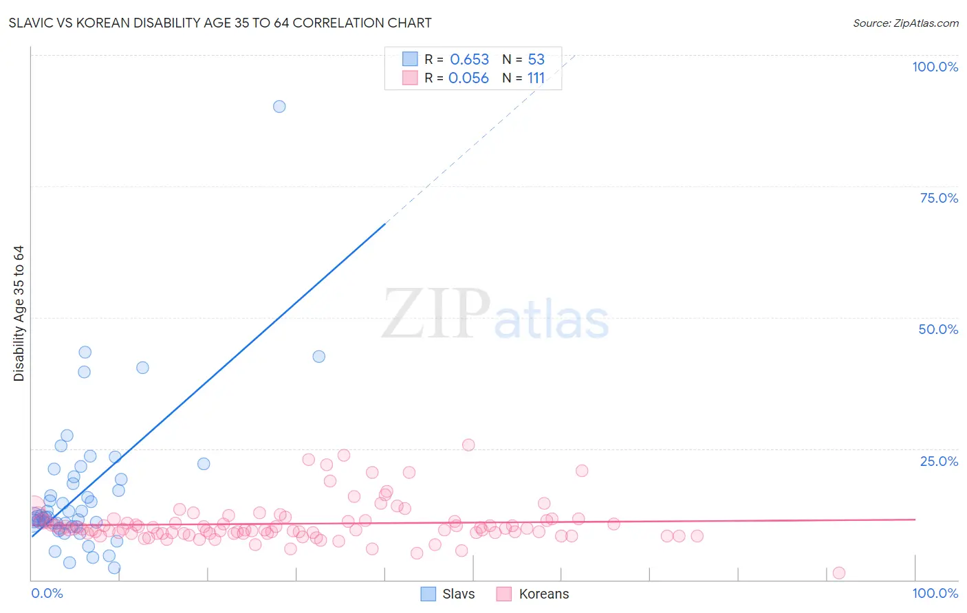 Slavic vs Korean Disability Age 35 to 64