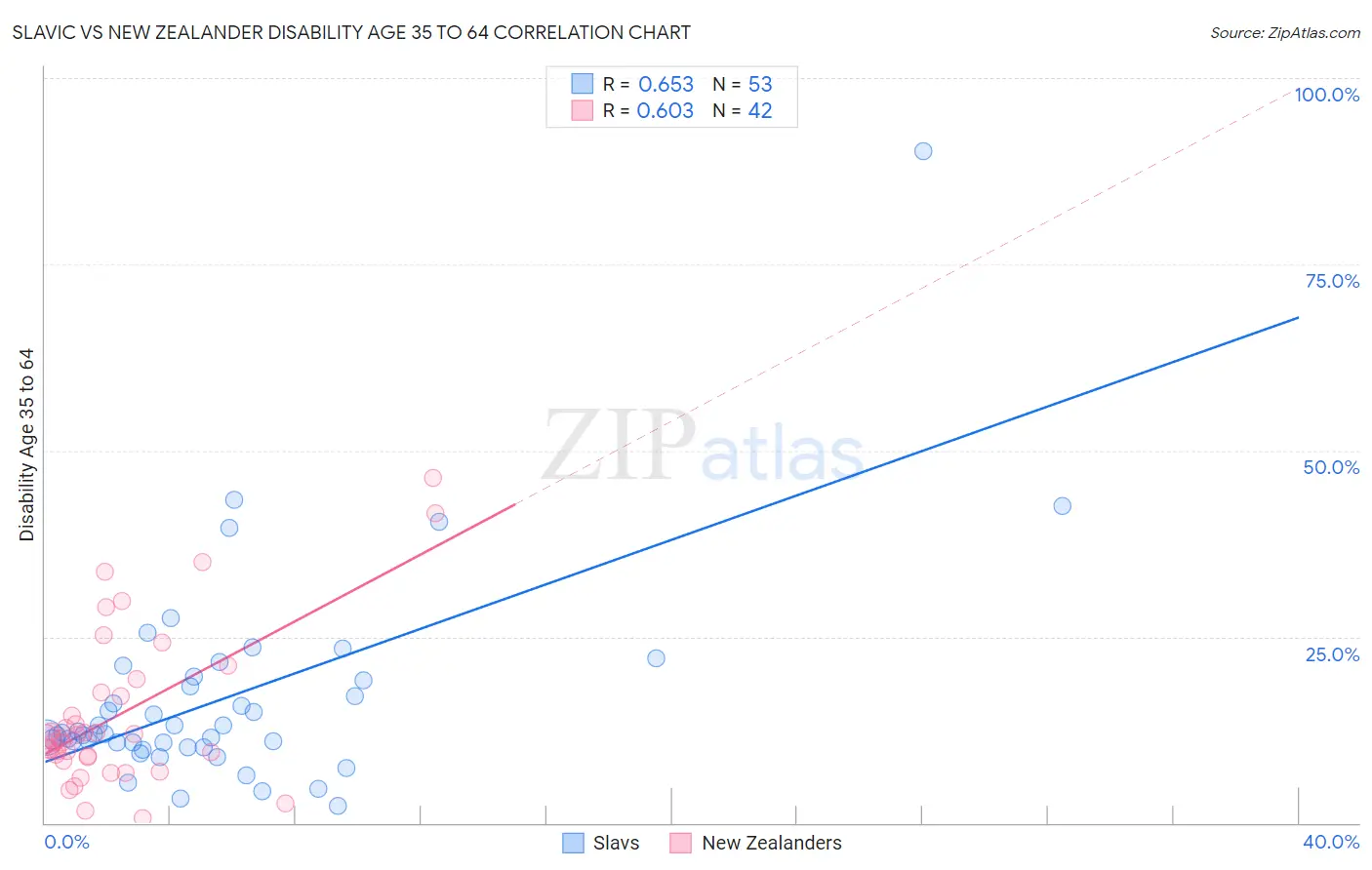 Slavic vs New Zealander Disability Age 35 to 64