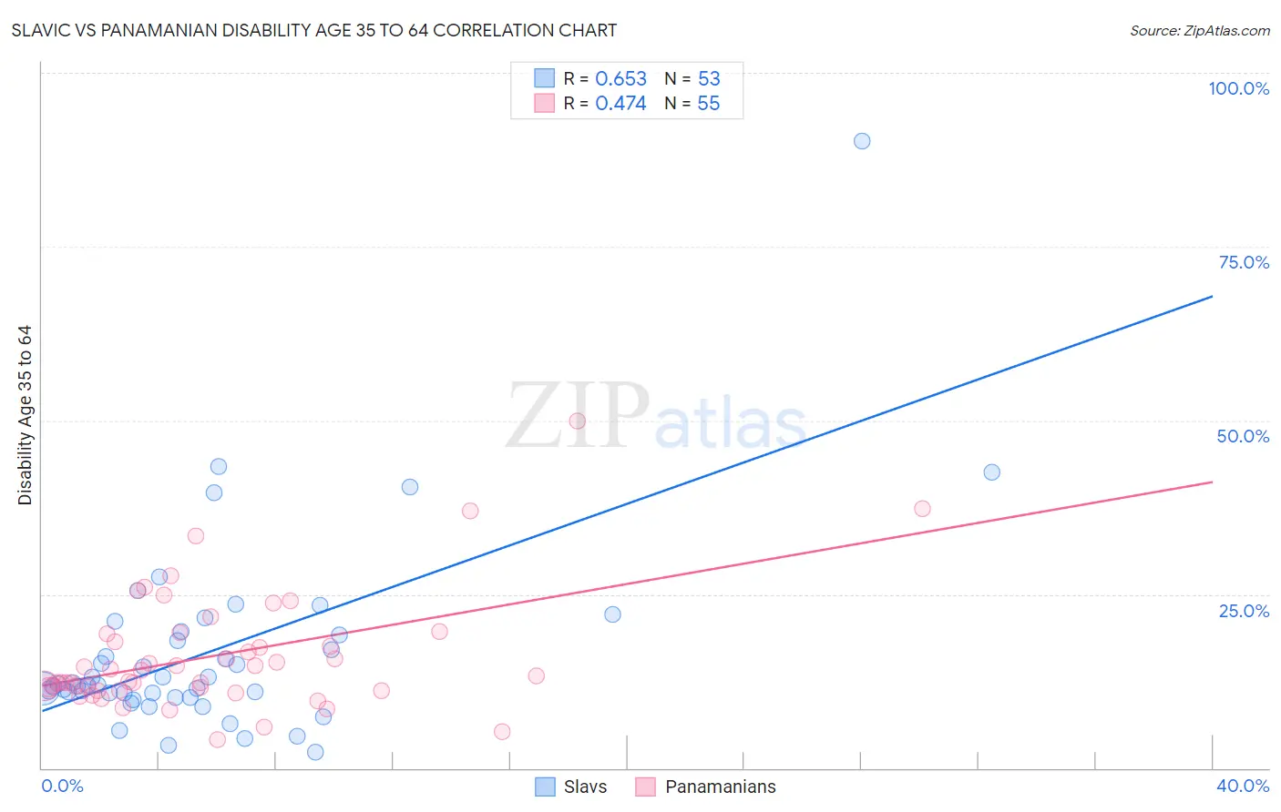 Slavic vs Panamanian Disability Age 35 to 64