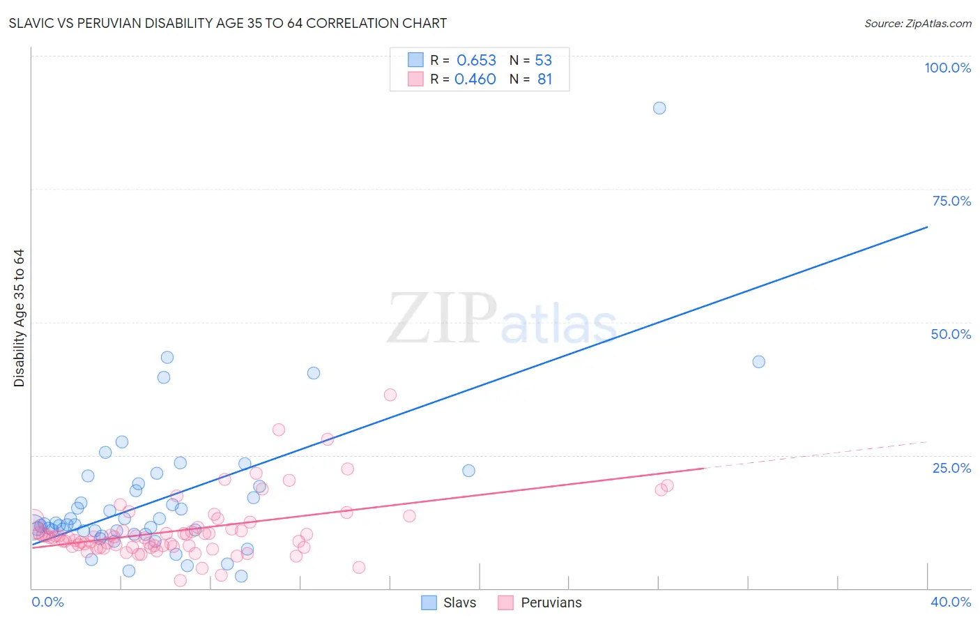 Slavic vs Peruvian Disability Age 35 to 64