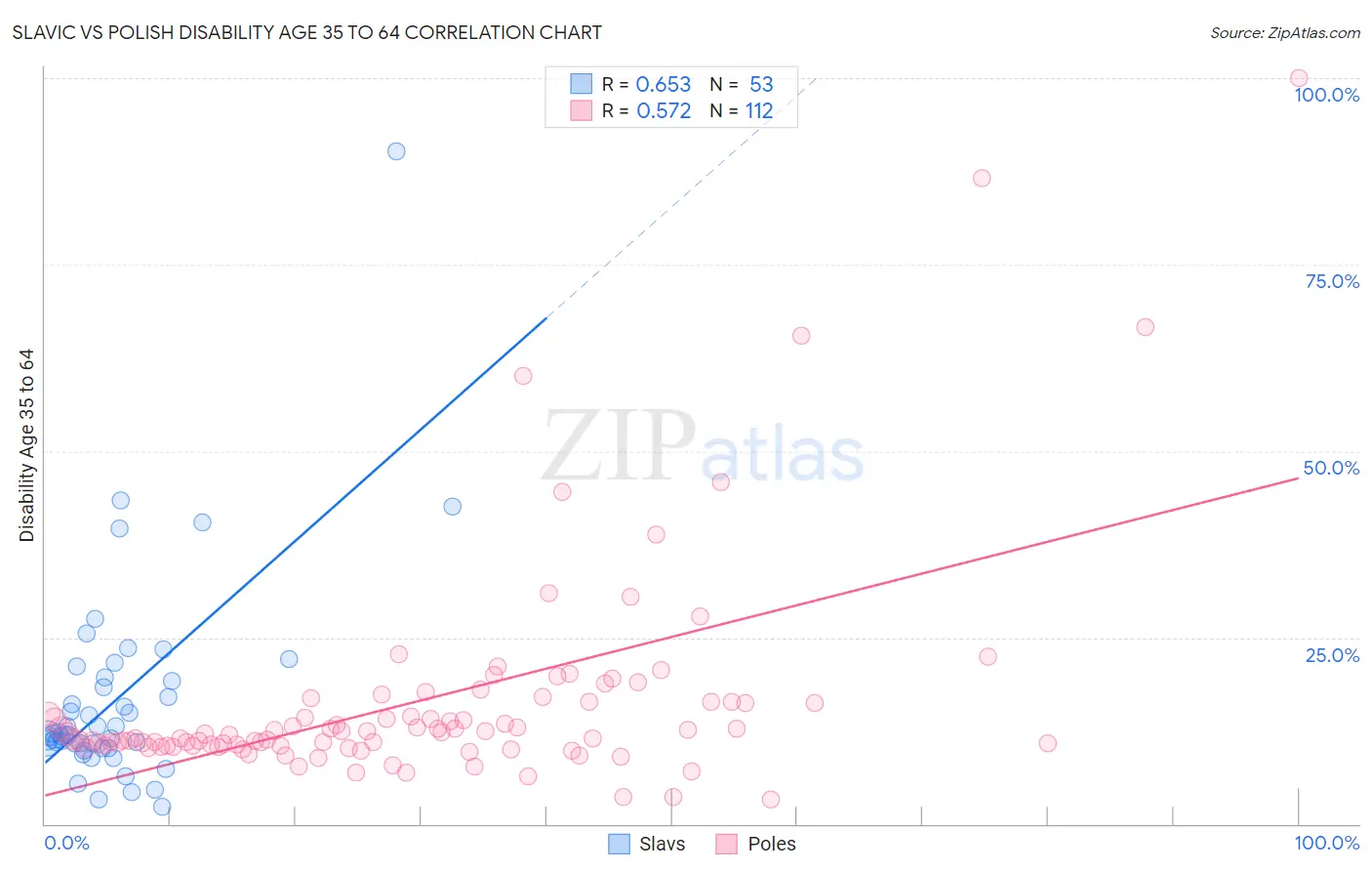 Slavic vs Polish Disability Age 35 to 64